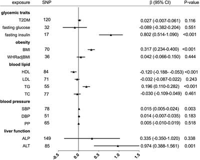 The role of obesity, type 2 diabetes, and metabolic factors in gout: A Mendelian randomization study